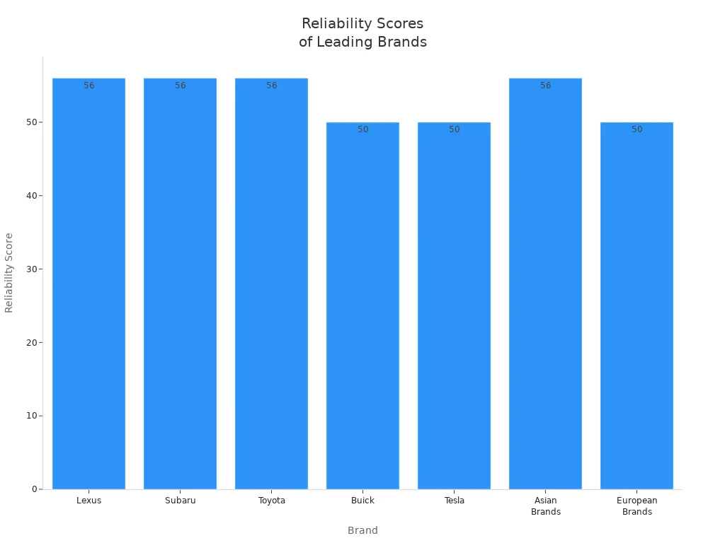 Bar chart comparing performance ratings of Milwaukee and DeWalt